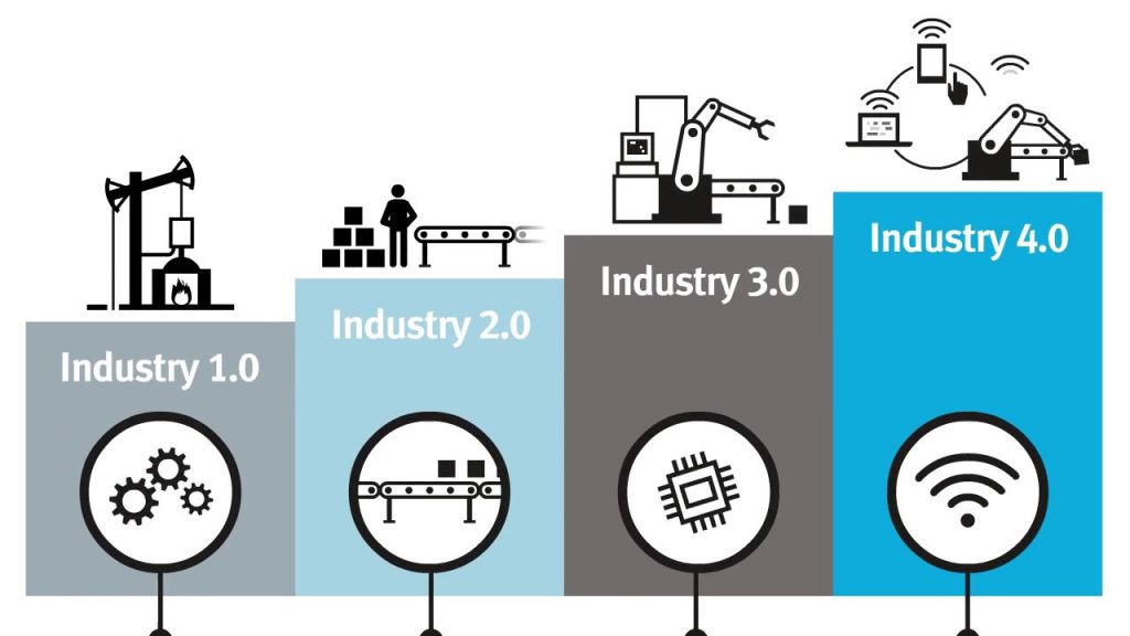 gráfico com a evolução da indústria 1.0 até a 4.0